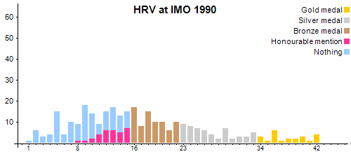 HRV an der IMO 1990