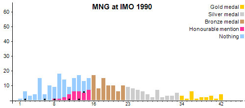 MNG в MMO 1990