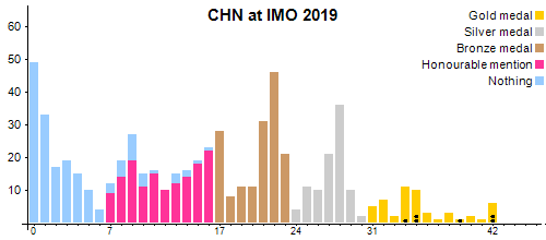 CHN an der IMO 2019
