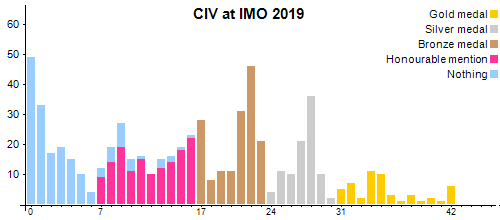 CIV at IMO 2019