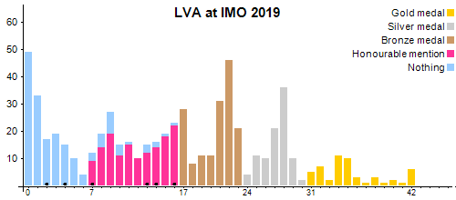LVA à OIM 2019