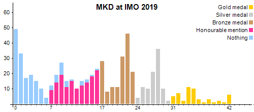 MKD en OIM 2019