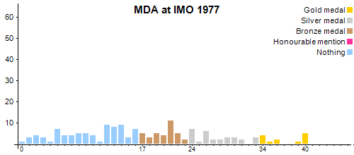 MDA в MMO 1977