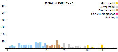 MNG в MMO 1977