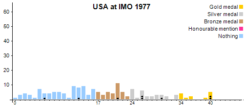 USA à OIM 1977