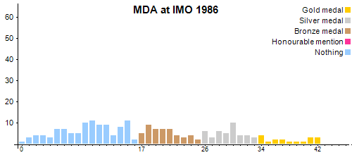 MDA an der IMO 1986