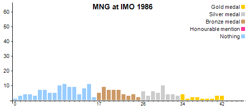 MNG en OIM 1986