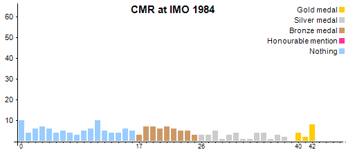 CMR en OIM 1984