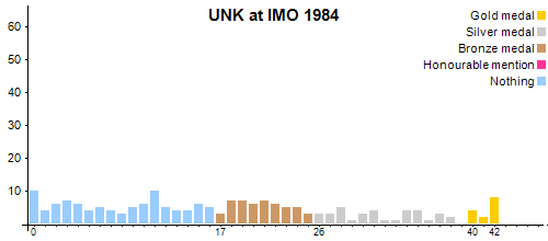UNK en OIM 1984