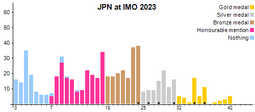 JPN an der IMO 2023