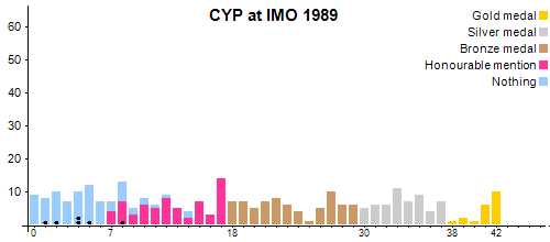 CYP в MMO 1989