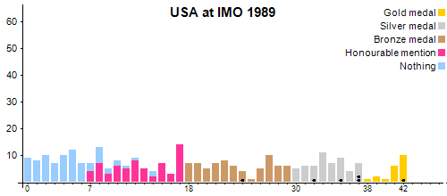 USA en OIM 1989