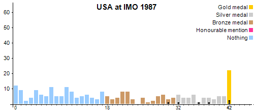 USA en OIM 1987