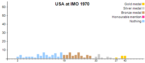 USA an der IMO 1970