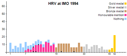 HRV en OIM 1994