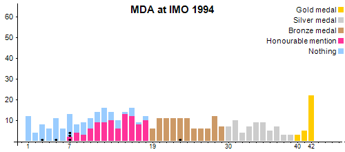 MDA an der IMO 1994