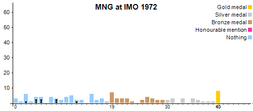 MNG в MMO 1972