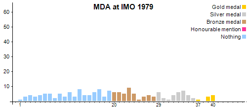 MDA at IMO 1979