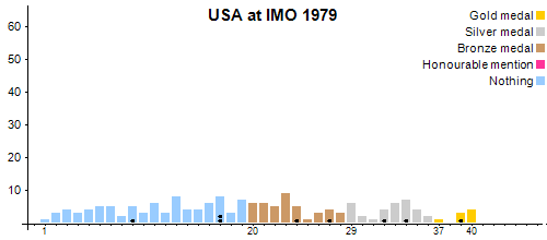 USA à OIM 1979