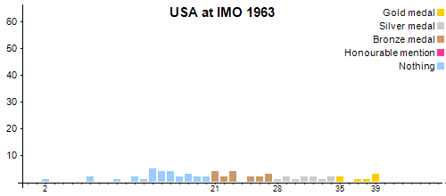 USA at IMO 1963