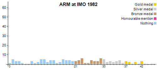 ARM à OIM 1982