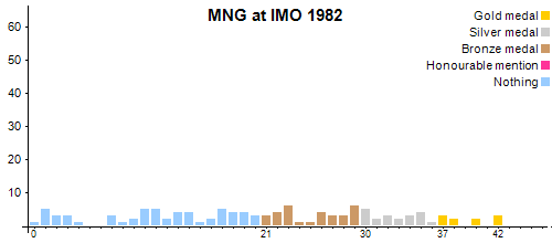 MNG en OIM 1982