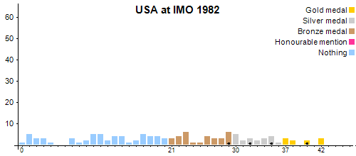 USA à OIM 1982