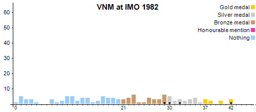 VNM в MMO 1982