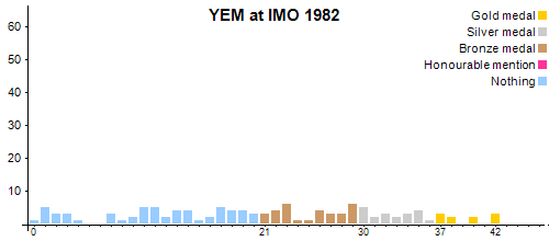 YEM в MMO 1982