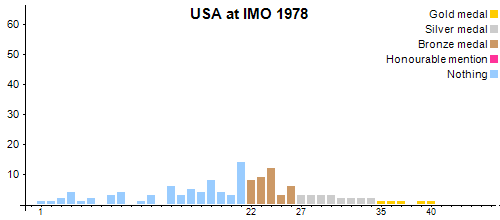 USA en OIM 1978