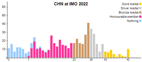 CHN à OIM 2022