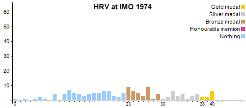 HRV an der IMO 1974