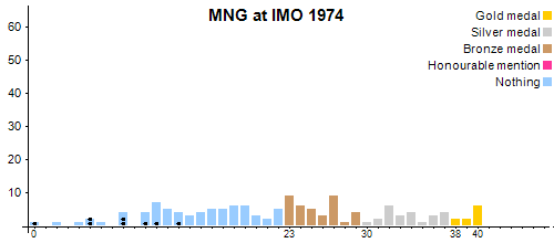 MNG в MMO 1974