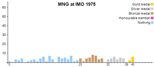 MNG en OIM 1975