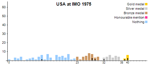 USA en OIM 1975