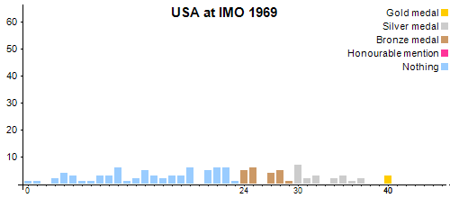 USA at IMO 1969