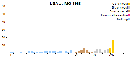 USA en OIM 1968