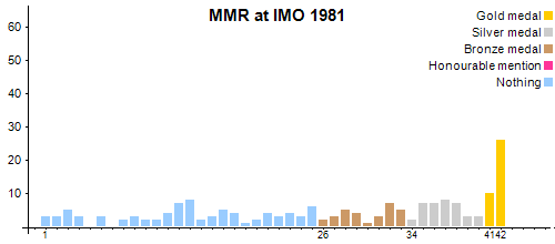 MMR в MMO 1981