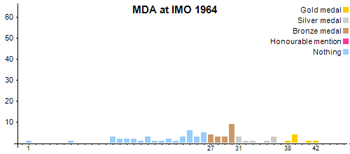 MDA at IMO 1964