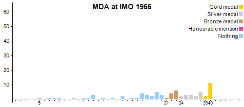 MDA an der IMO 1966