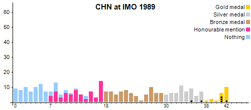 CHN в MMO 1989
