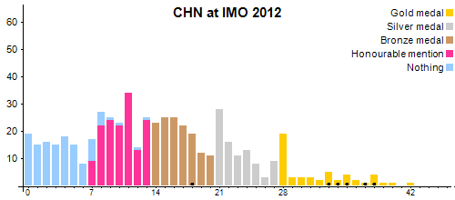 CHN в MMO 2012