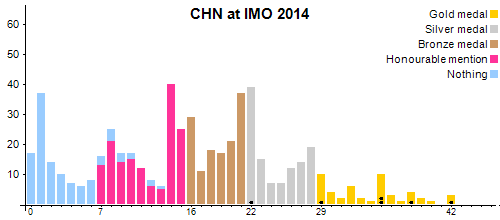 CHN в MMO 2014