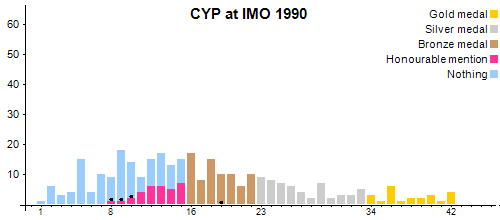 CYP в MMO 1990