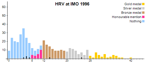 HRV an der IMO 1996