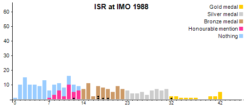 ISR an der IMO 1988