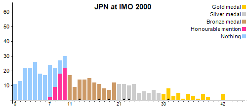 JPN en OIM 2000