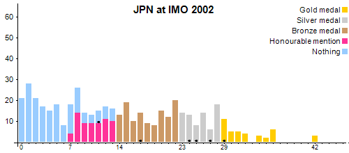 JPN en OIM 2002