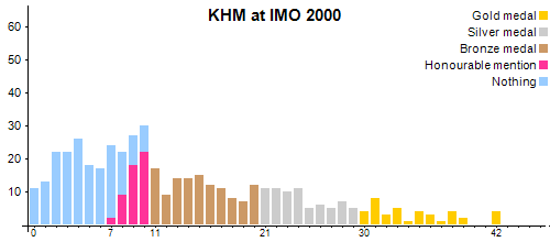 KHM at IMO 2000