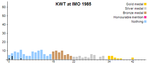 KWT at IMO 1985